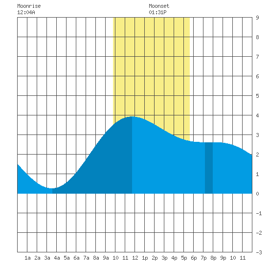 Laska Cove tide chart for Saturday, December 21, 2024