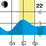 Laska Cove tide chart for Sunday, December 22, 2024