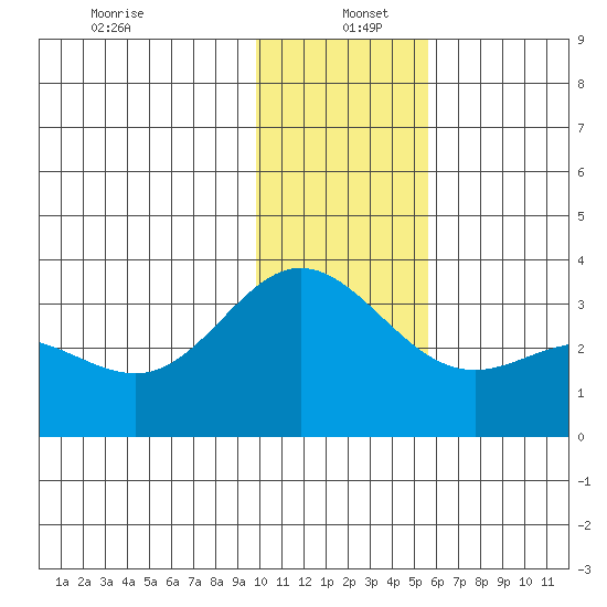 Laska Cove tide chart for Monday, December 23, 2024