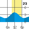 Laska Cove tide chart for Monday, December 23, 2024