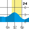 Laska Cove tide chart for Tuesday, December 24, 2024