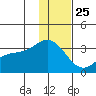 Laska Cove tide chart for Wednesday, December 25, 2024