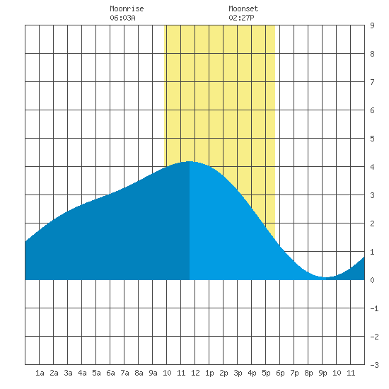 Laska Cove tide chart for Thursday, December 26, 2024