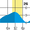 Laska Cove tide chart for Thursday, December 26, 2024