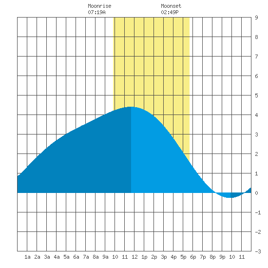 Laska Cove tide chart for Friday, December 27, 2024