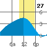 Laska Cove tide chart for Friday, December 27, 2024