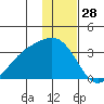 Laska Cove tide chart for Saturday, December 28, 2024
