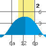 Laska Cove tide chart for Monday, December 2, 2024