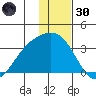 Laska Cove tide chart for Monday, December 30, 2024