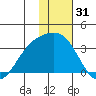Laska Cove tide chart for Tuesday, December 31, 2024
