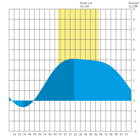Laska Cove tide chart for Friday, December 6, 2024