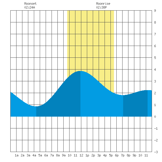 Laska Cove tide chart for Monday, December 9, 2024