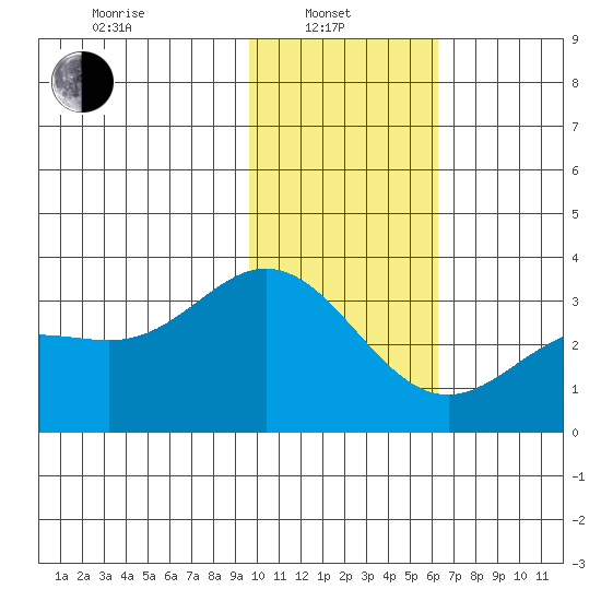 Laska Cove tide chart for Tuesday, January 21, 2025