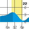 Laska Cove tide chart for Wednesday, January 22, 2025