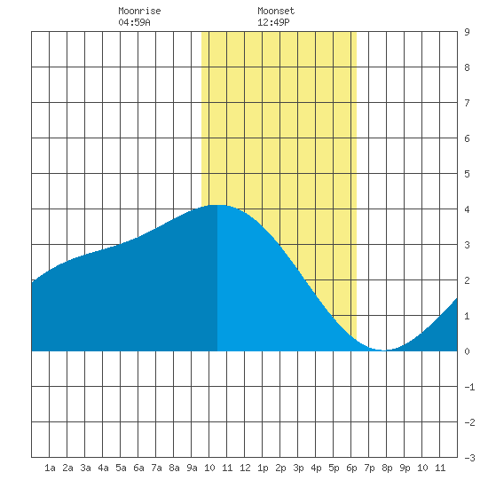 Laska Cove tide chart for Thursday, January 23, 2025