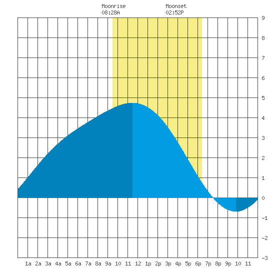 Laska Cove tide chart for Sunday, January 26, 2025