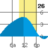 Laska Cove tide chart for Sunday, January 26, 2025