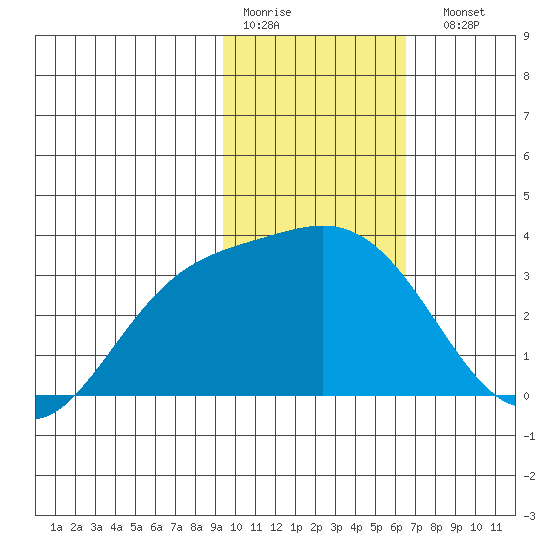 Laska Cove tide chart for Thursday, January 30, 2025