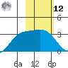 Laska Cove tide chart for Wednesday, February 12, 2025