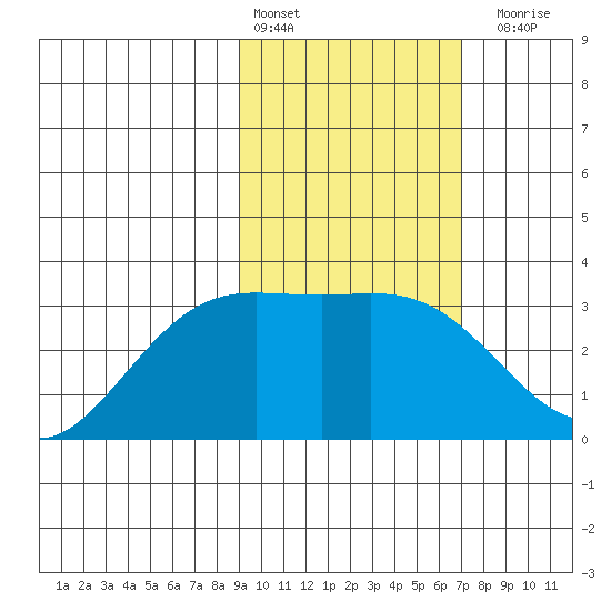 Laska Cove tide chart for Thursday, February 13, 2025