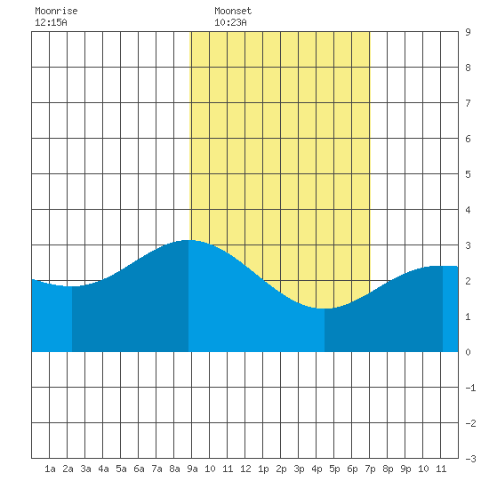 Laska Cove tide chart for Monday, February 17, 2025
