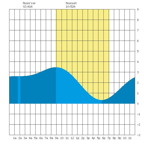 Laska Cove tide chart for Wednesday, February 19, 2025