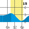 Laska Cove tide chart for Wednesday, February 19, 2025