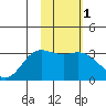 Laska Cove tide chart for Saturday, February 1, 2025