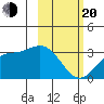 Laska Cove tide chart for Thursday, February 20, 2025