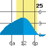 Laska Cove tide chart for Tuesday, February 25, 2025