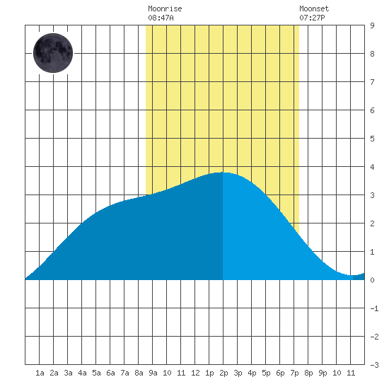 Laska Cove tide chart for Thursday, February 27, 2025
