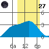 Laska Cove tide chart for Thursday, February 27, 2025