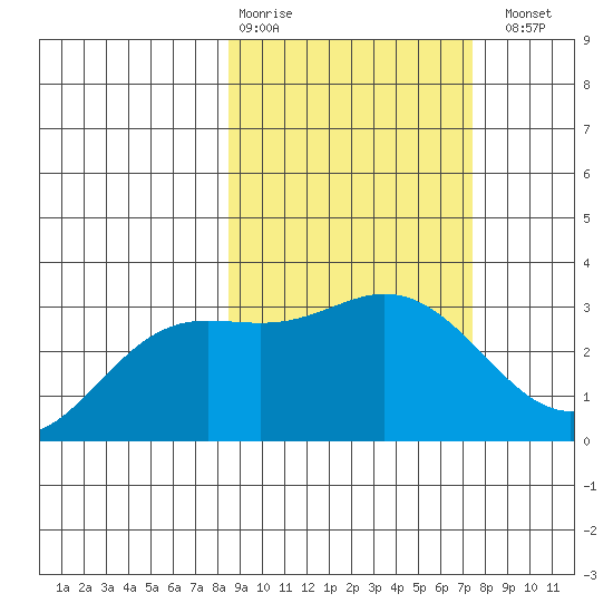 Laska Cove tide chart for Friday, February 28, 2025