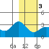 Laska Cove tide chart for Monday, February 3, 2025