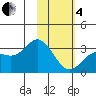 Laska Cove tide chart for Tuesday, February 4, 2025