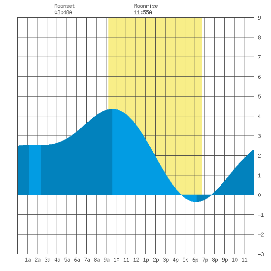 Laska Cove tide chart for Wednesday, February 5, 2025