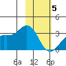 Laska Cove tide chart for Wednesday, February 5, 2025