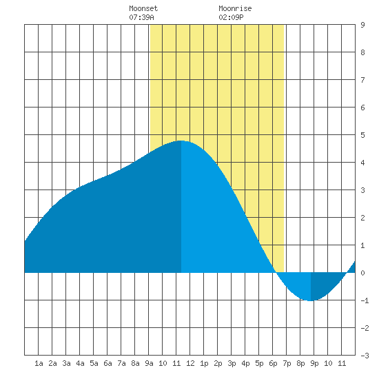 Laska Cove tide chart for Saturday, February 8, 2025