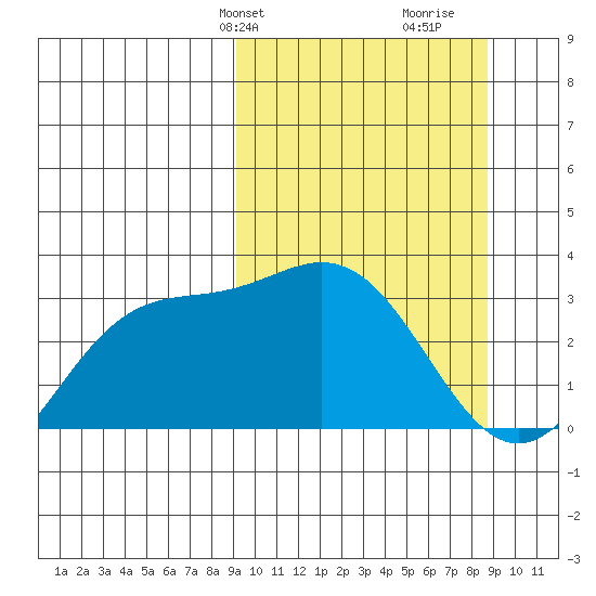 Laska Cove tide chart for Monday, March 10, 2025