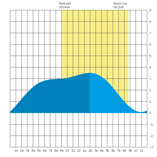 Laska Cove tide chart for Tuesday, March 11, 2025