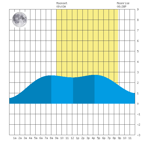 Laska Cove tide chart for Thursday, March 13, 2025