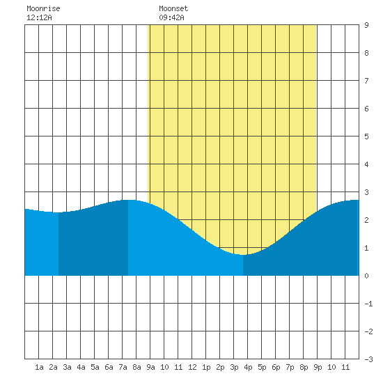 Laska Cove tide chart for Monday, March 17, 2025