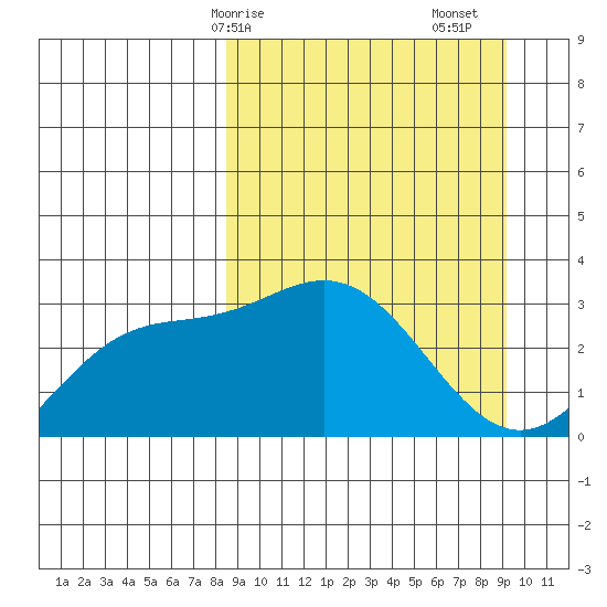 Laska Cove tide chart for Wednesday, March 26, 2025