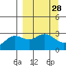 Laska Cove tide chart for Friday, March 28, 2025