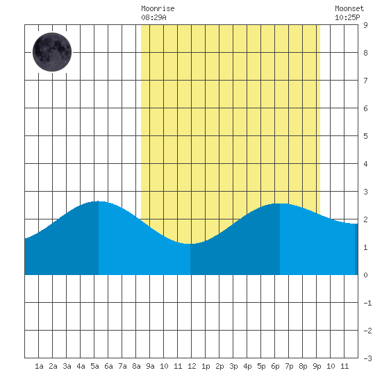 Laska Cove tide chart for Saturday, March 29, 2025