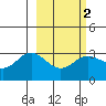 Laska Cove tide chart for Sunday, March 2, 2025