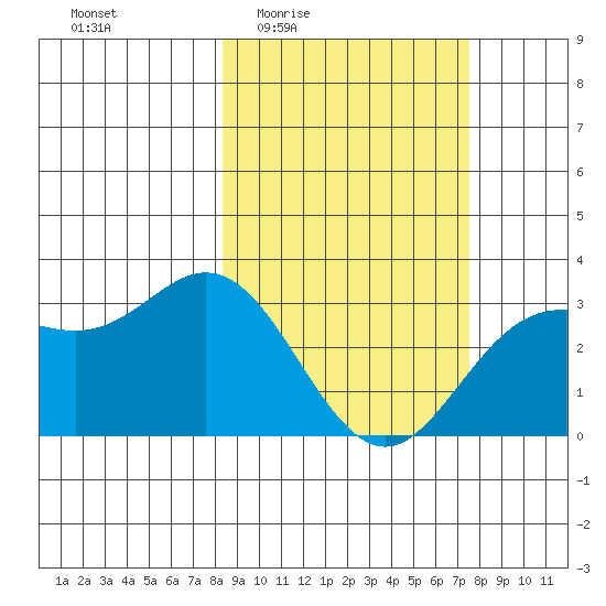 Laska Cove tide chart for Tuesday, March 4, 2025