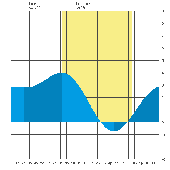 Laska Cove tide chart for Wednesday, March 5, 2025