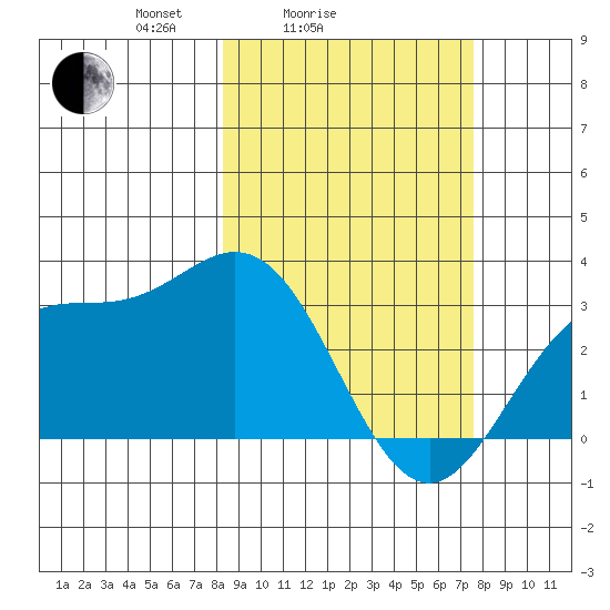 Laska Cove tide chart for Thursday, March 6, 2025