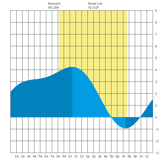 Laska Cove tide chart for Saturday, March 8, 2025